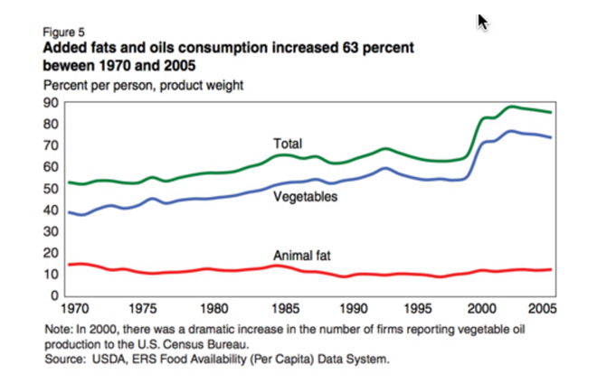 Added-fats-and-oil-consumption-2